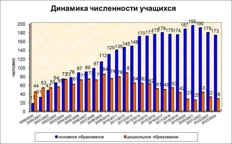 Динамика численности учащихся