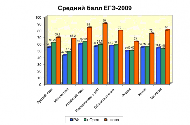 Средний балл ЕГЭ 2009