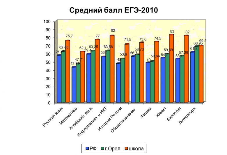 Средний балл ЕГЭ 2010