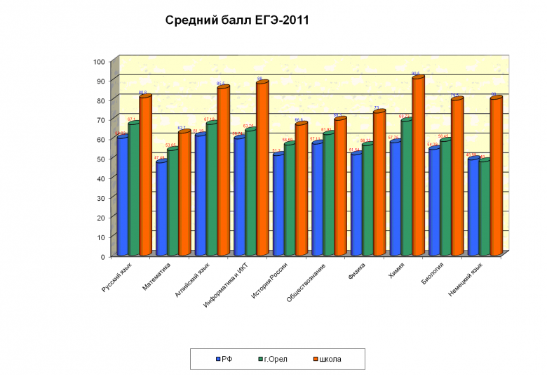Средний балл ЕГЭ 2011