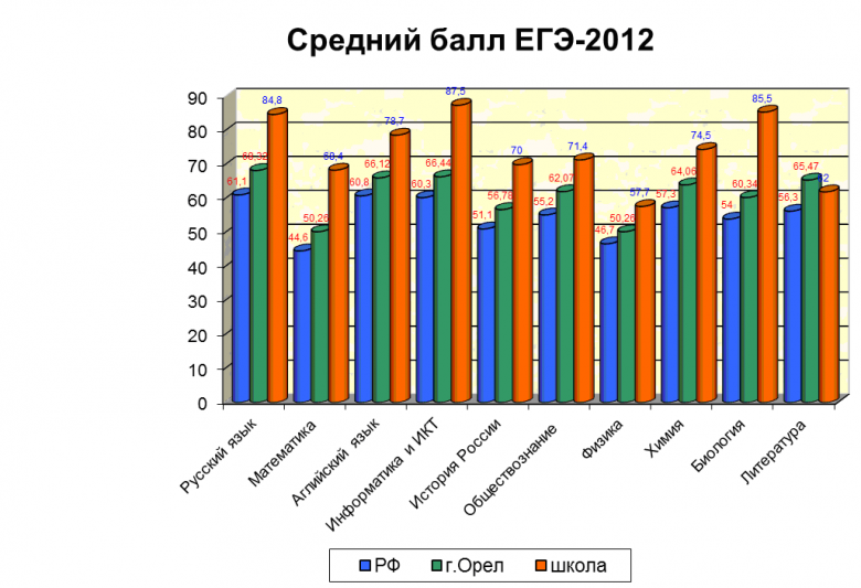 Средний балл ЕГЭ 2012