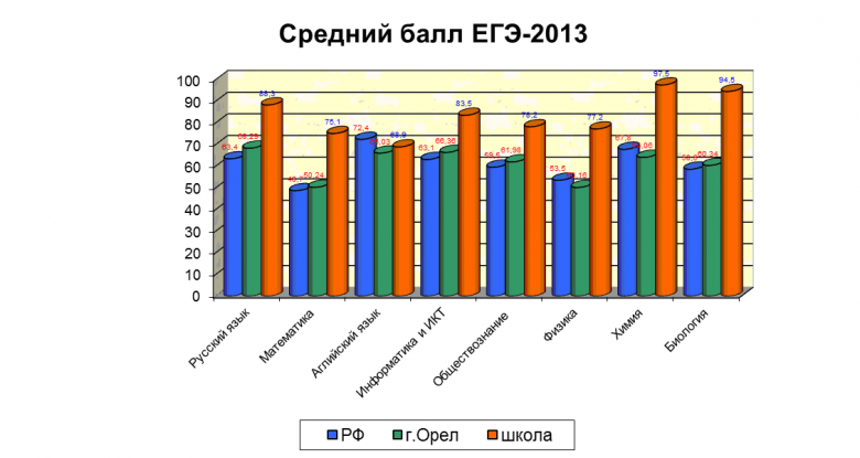 Средний балл ЕГЭ 2013