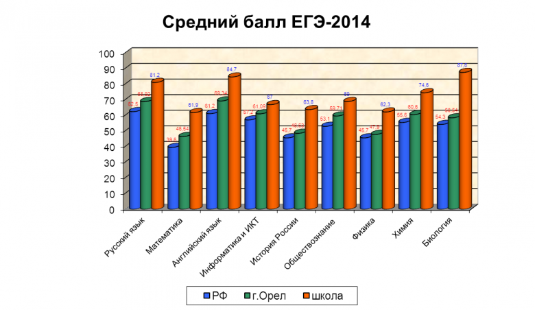 Средний балл ЕГЭ 2014