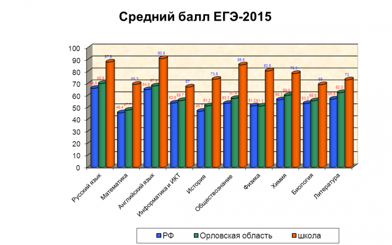 Средний балл ЕГЭ 2015