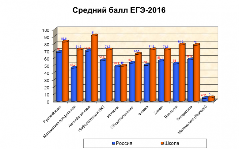 Средний балл ЕГЭ 2016
