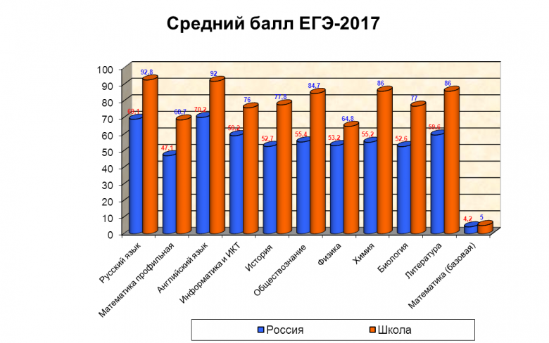 Средний балл ЕГЭ 2017