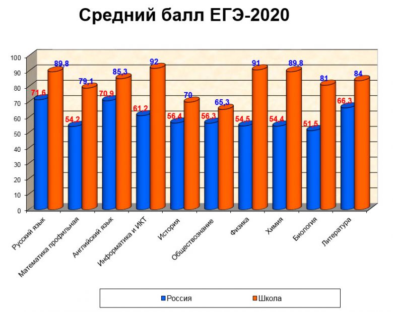 Средний балл ЕГЭ 2020