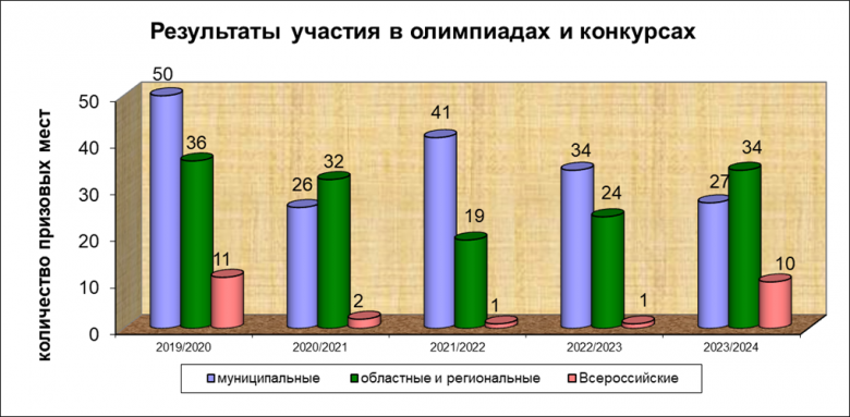 Динамика численности учащихся